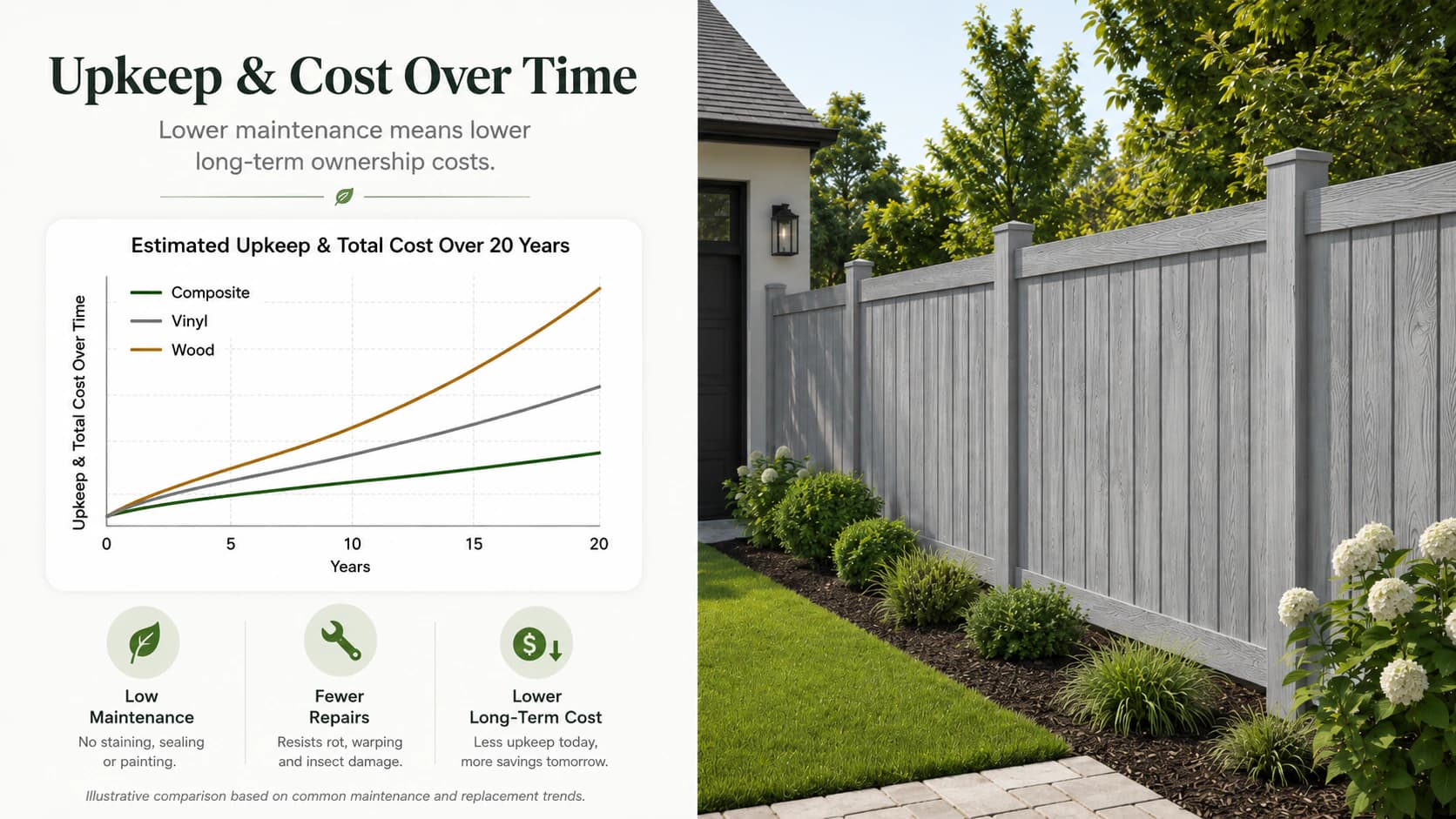 Illustrative upkeep and cost comparison for composite, vinyl, and wood fencing